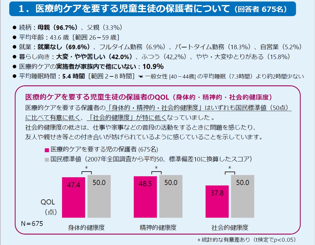 出典：東京大学家族看護学分野 上別府研究室「医療的ケアを要する児童生徒の保護者のレスパイトとQOL（生活の質）に関する調査」